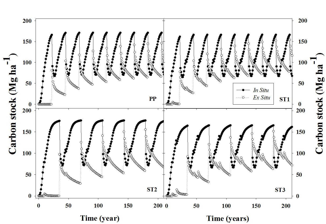 time series