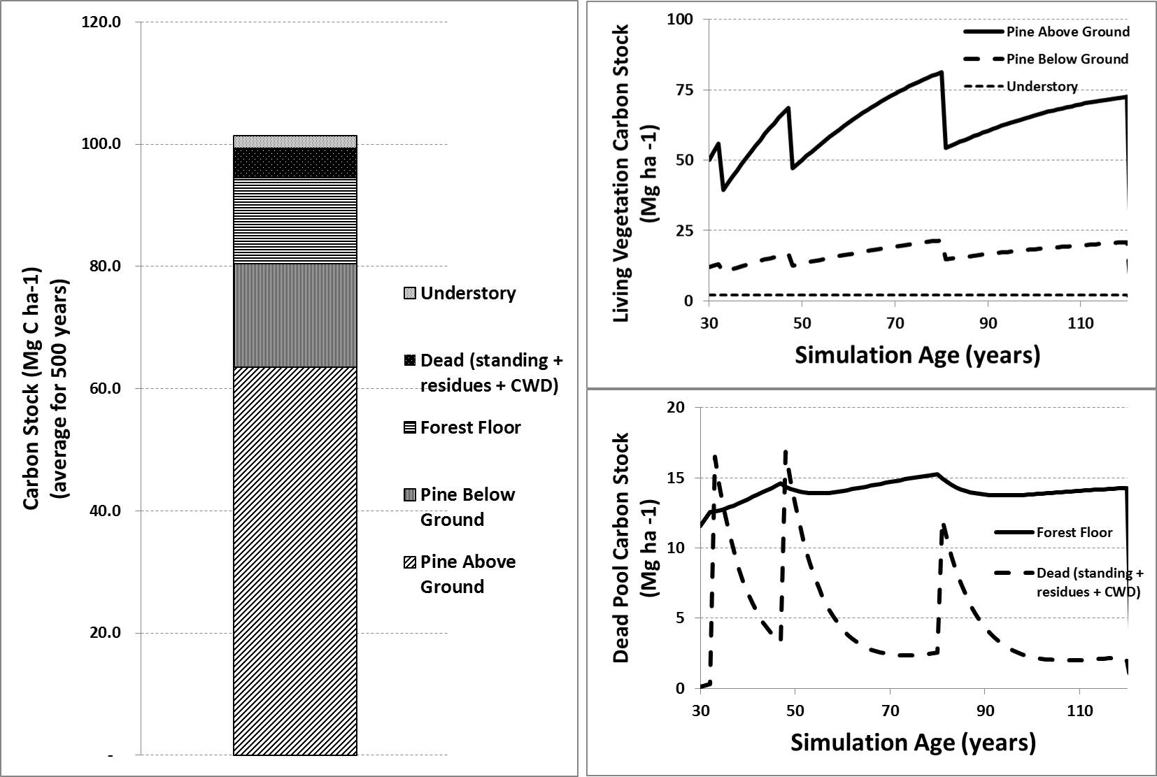 time series